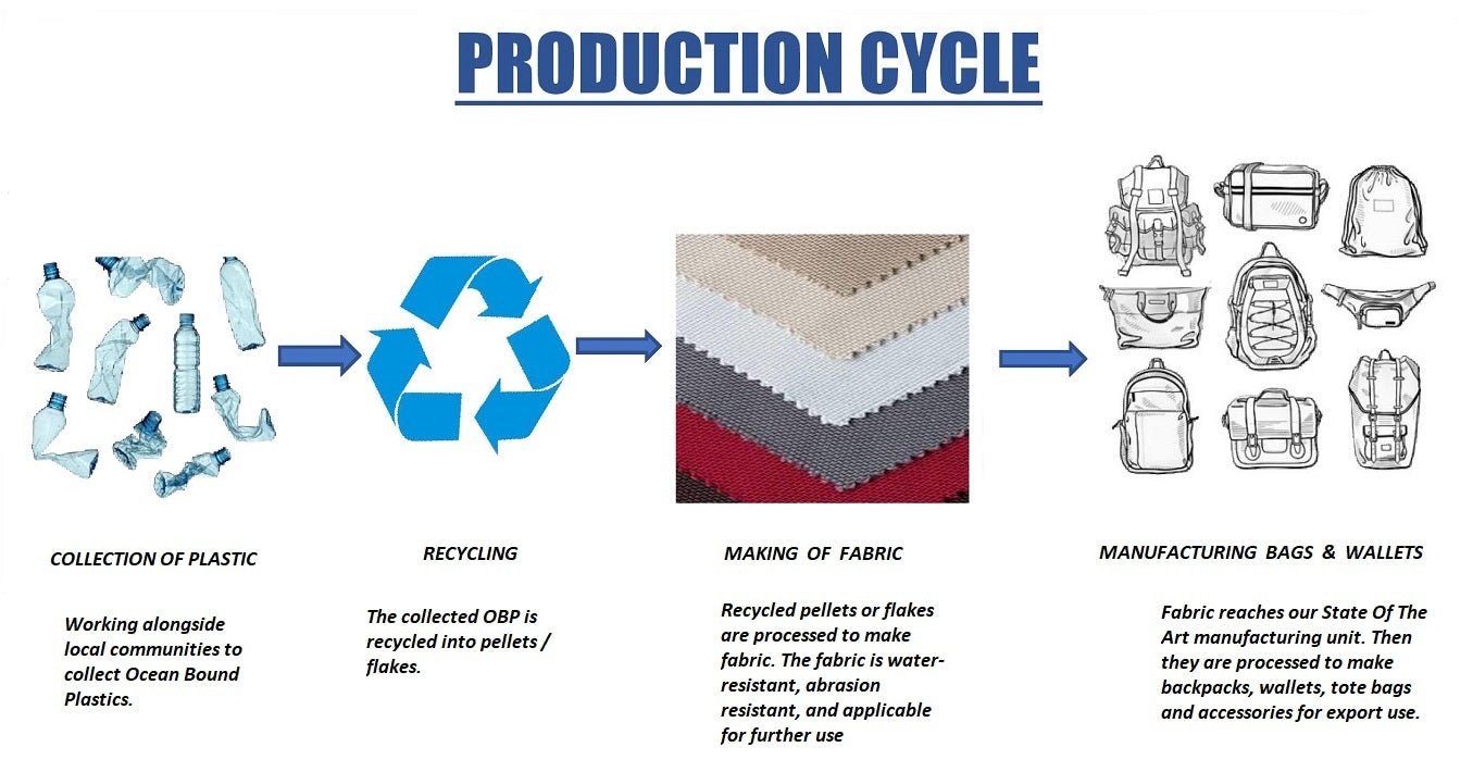 Product view 13 - Prithi Pack Backpack: Made from Recycled Plastic - Rice Love